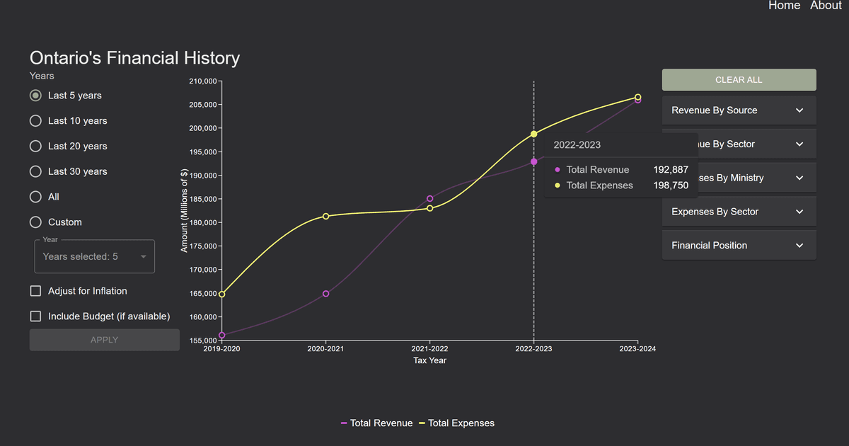 Screenshot of ontariofinances.ca graph plotting total revenue and expenses over the period 2020-2024