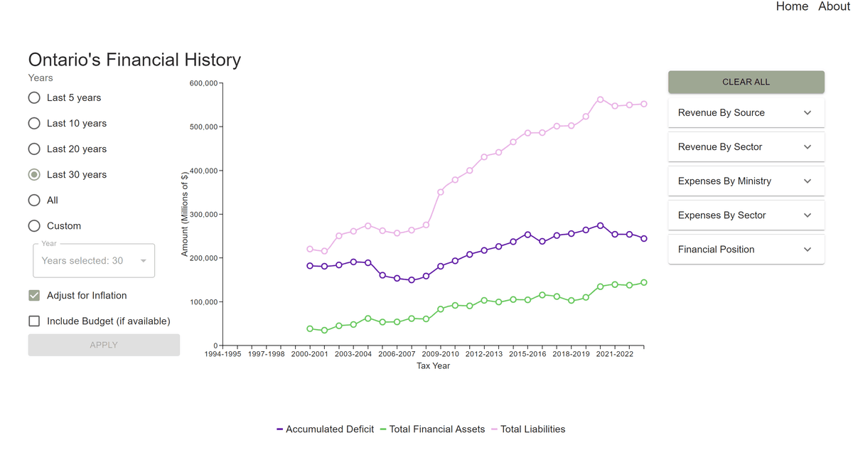 Screenshot of ontariofinances.ca graph plotting accumulated deficit, total financial assets, and total liabilities, adjusted for inflation, over the period 1995-2024