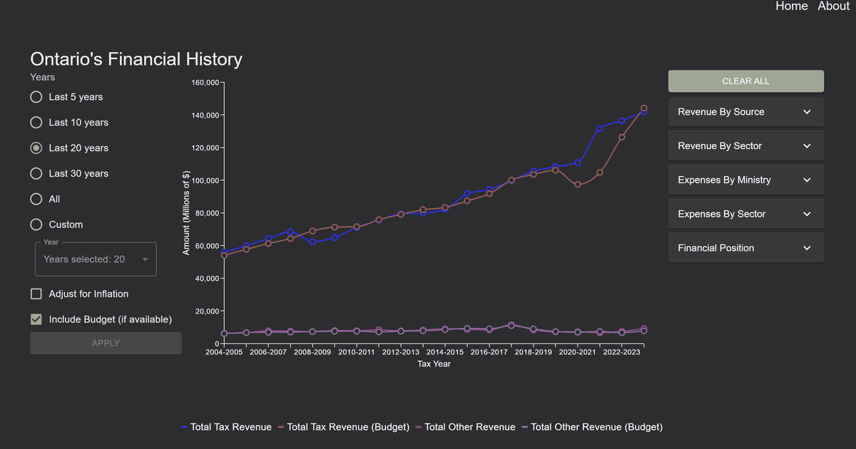 Screenshot of ontariofinances.ca graph plotting total tax and other revenue, as well as each budget, over the period 2020-2024